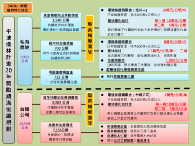 平地造林計畫20年獎勵期滿後續輔導計畫具體輔導措施