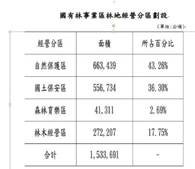 國有林事業區