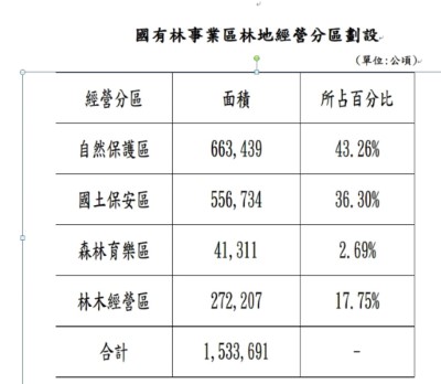 國有林事業區