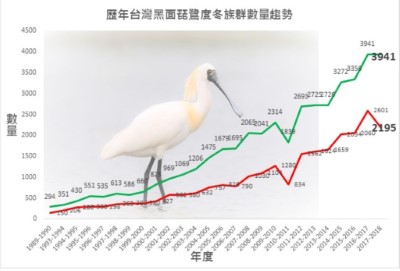 01歷年黑面琵鷺度冬族群數量趨勢