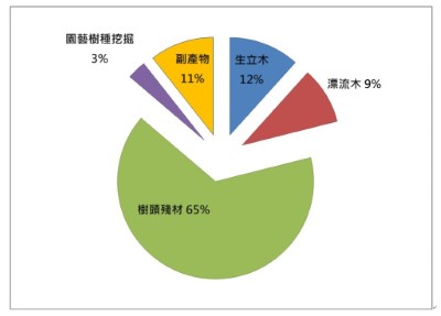 圖1、100-107年間各類違法伐採國有森林資源之樣態及其比例