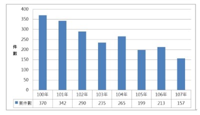 圖2、100-107年間每年違法伐採國有森林資源案件數