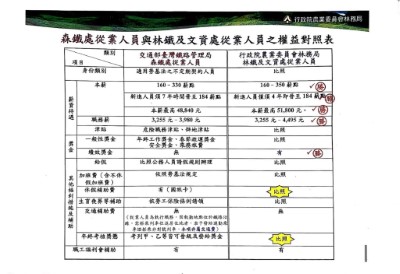 森鐵處從業人員與林鐵及文資處從業人員之權益對照表