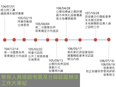 樹保人員認證辦法時間軸