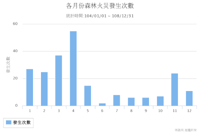 104年至108年各月份森林火災發生次數統計