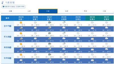 氣象局一周天氣預報