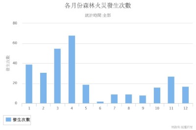 104-108年各月份森林火災發生件數