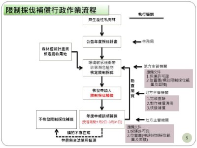 具生產性私有林限制採伐補償方案