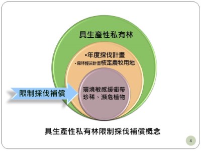 具生產性私有林限制採伐補償概念