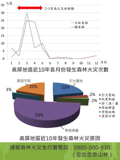 高屏地區發生森林火災月份及原因