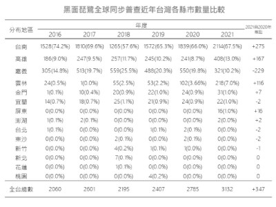 黑琵各縣市比較