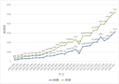 黑面琵鷺全球同步普查歷年度冬數量趨勢圖(單位：隻)