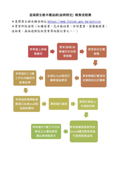臺灣原生樹木種苗網(苗商限定)販售流程圖