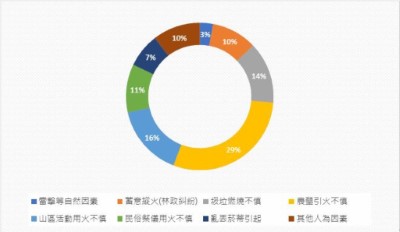 102-110年國有林地火災發生原因分析圖