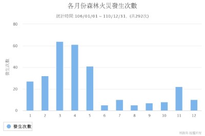 各月份森林火災發生次數