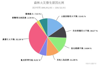 森林火災發生原因比例