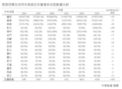 2023黑琵普查各縣市比較