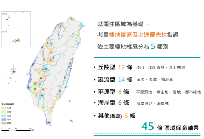 國土生態綠網區域保育軸帶