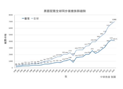 黑面琵鷺全球普查同步趨勢