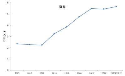 獼猴歷年OI(相對頻度)