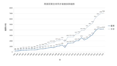 2025黑面琵鷺全球普查同步趨勢