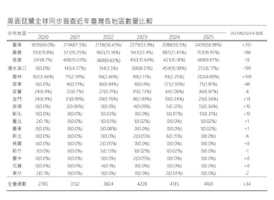 黑面琵鷺全球同步普查近年各縣市變化