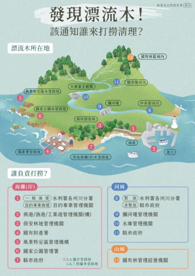 漂流木打撈清理權責分工圖