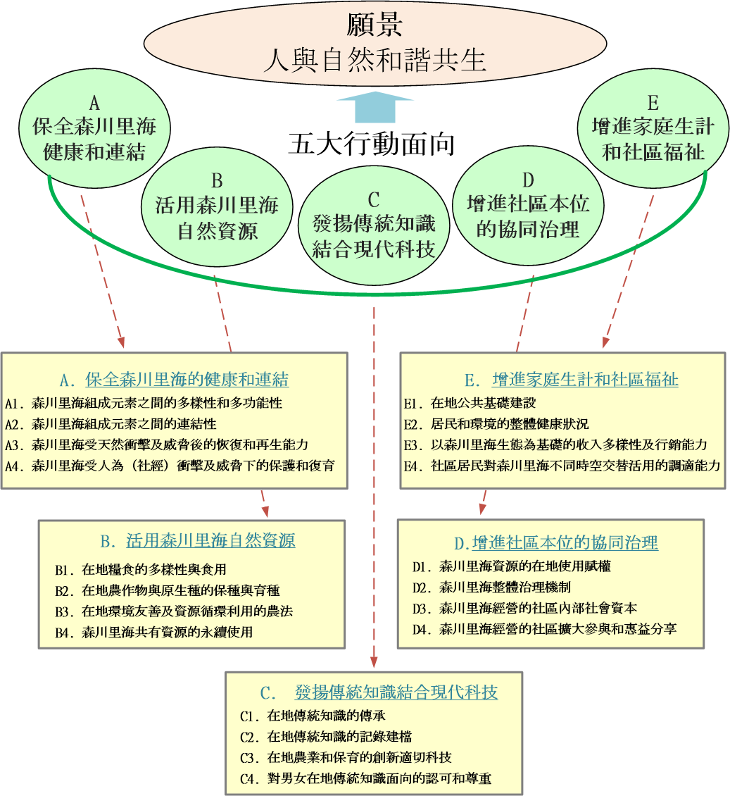 圖1 對應於里山倡議5大行動面向的20個在地化SEPLS 韌性評估指標（孫夏天等人，2020）