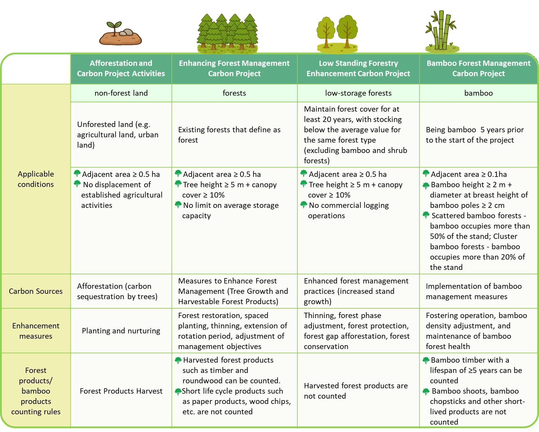 Forestry Category Methodologies