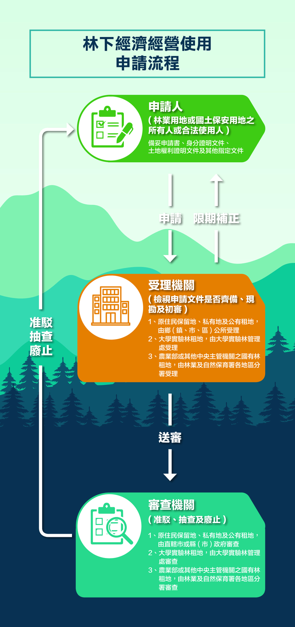 林下經濟經營申請流程