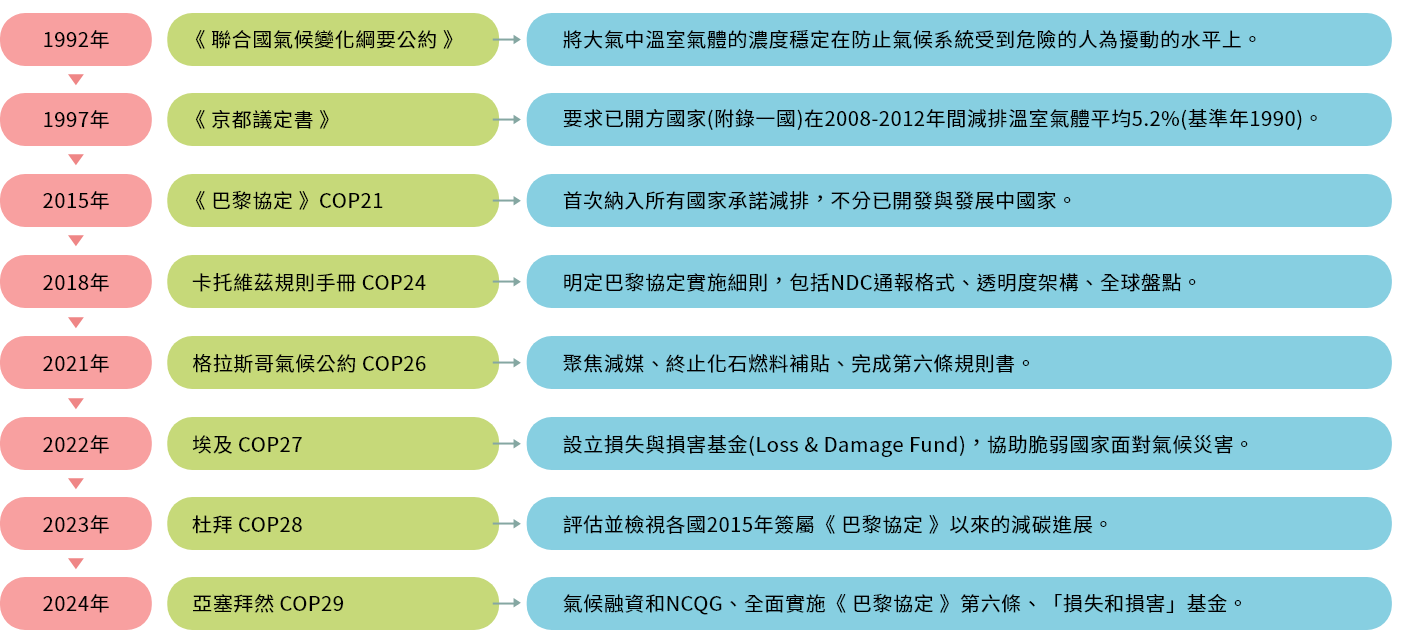 氣候變化國際時間協議時間軸