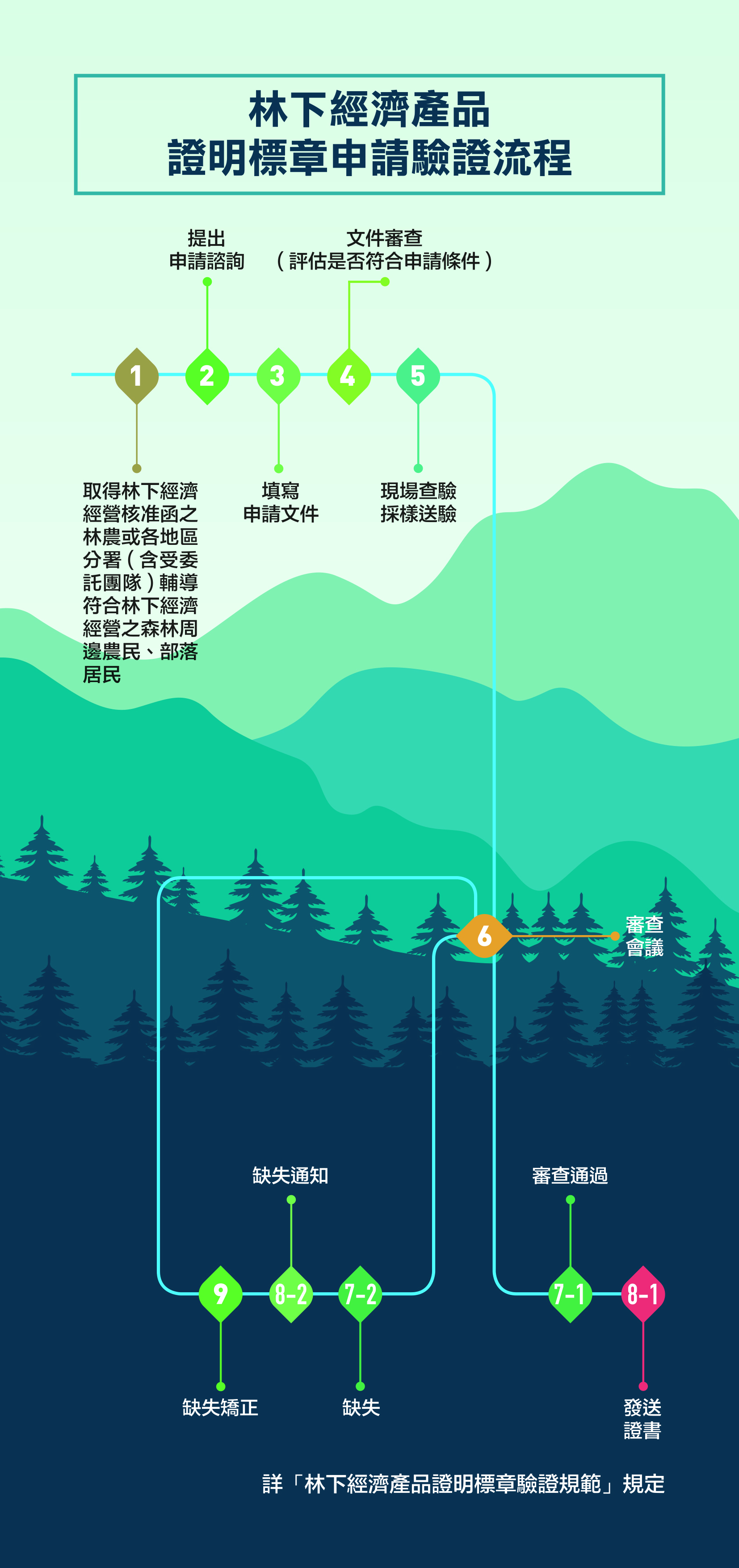 申請標章驗證流程