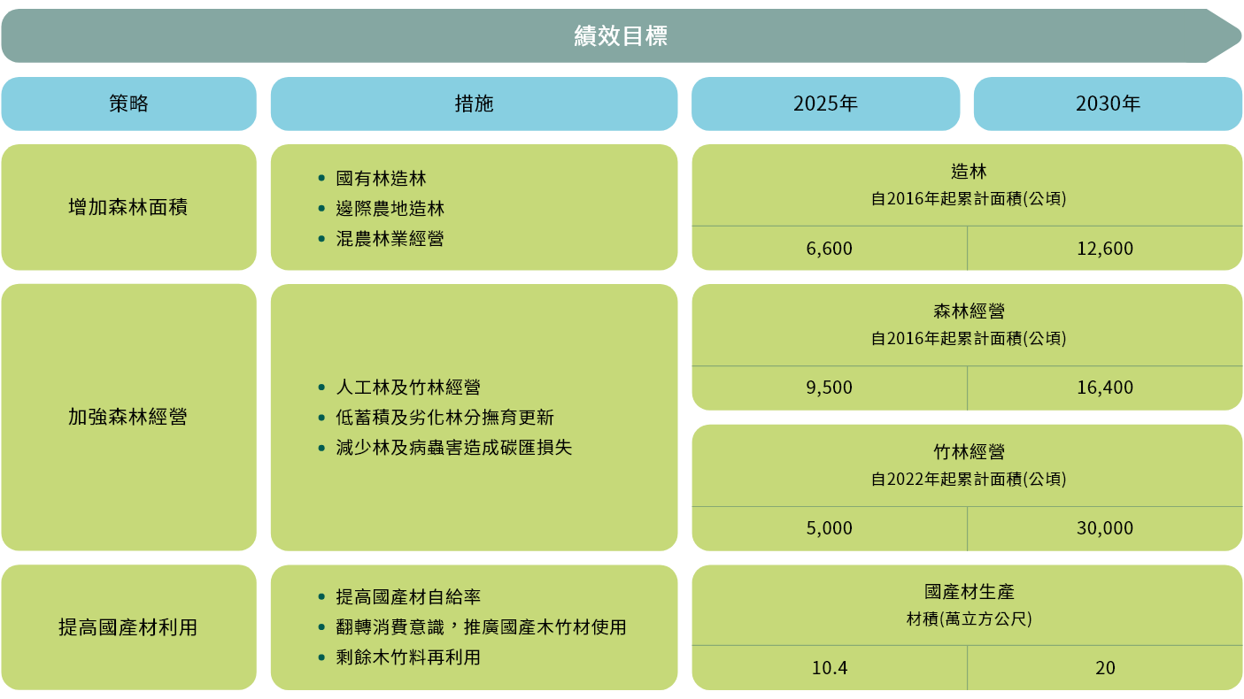臺灣森林碳匯績效目標