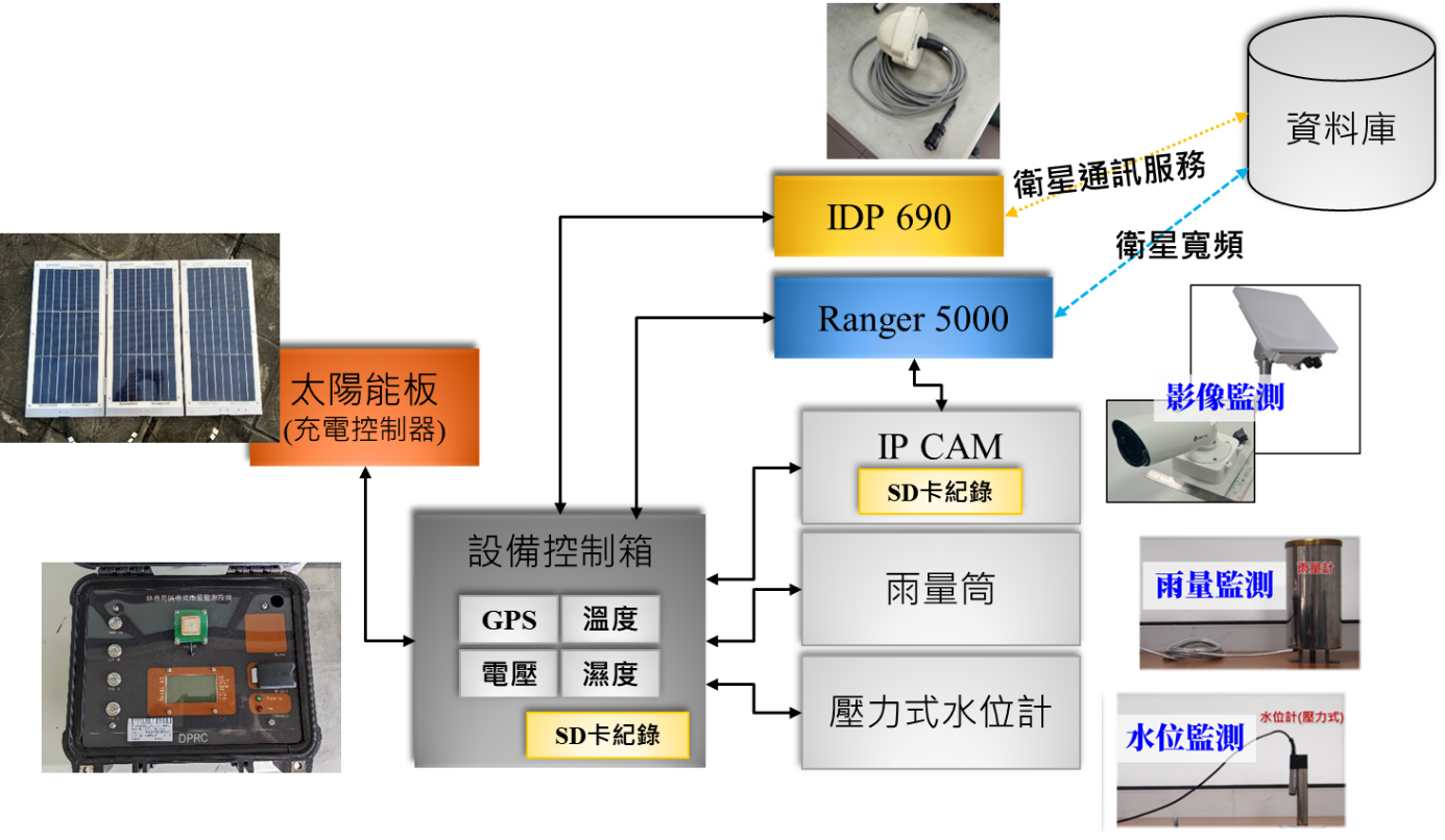 攜帶式衛星監測設備系統架構示意圖