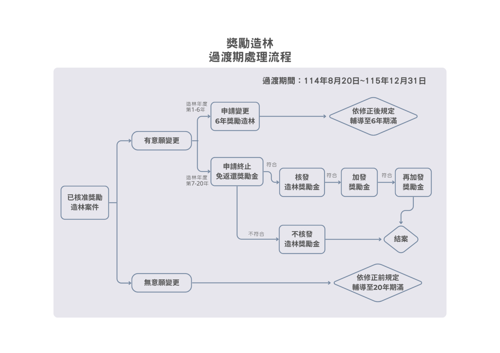 獎勵造林過渡期處理流程
