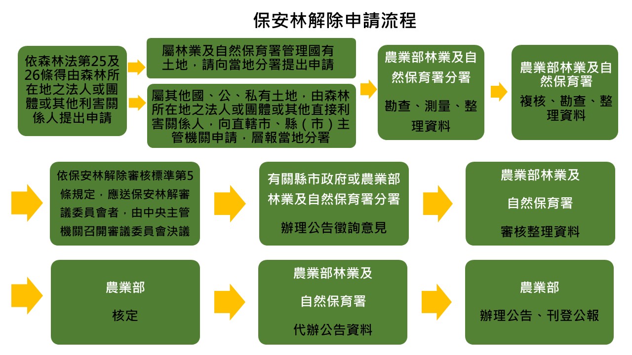 申辦流程