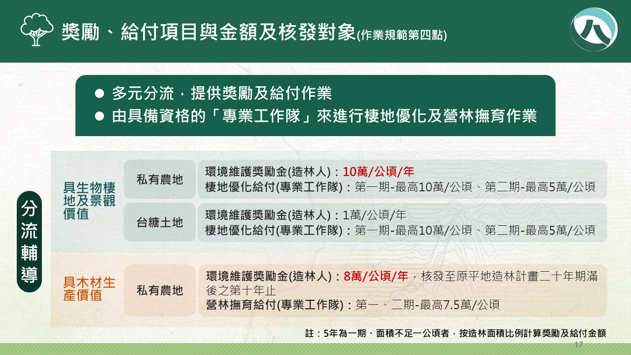 獎勵、給付項目與金額及核發對象