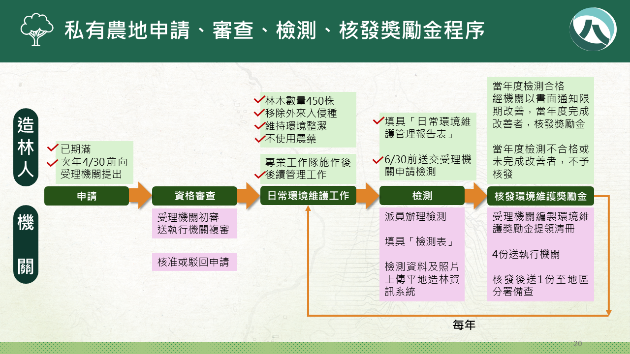 私有農地申請、審查、檢測、核發獎勵金程序