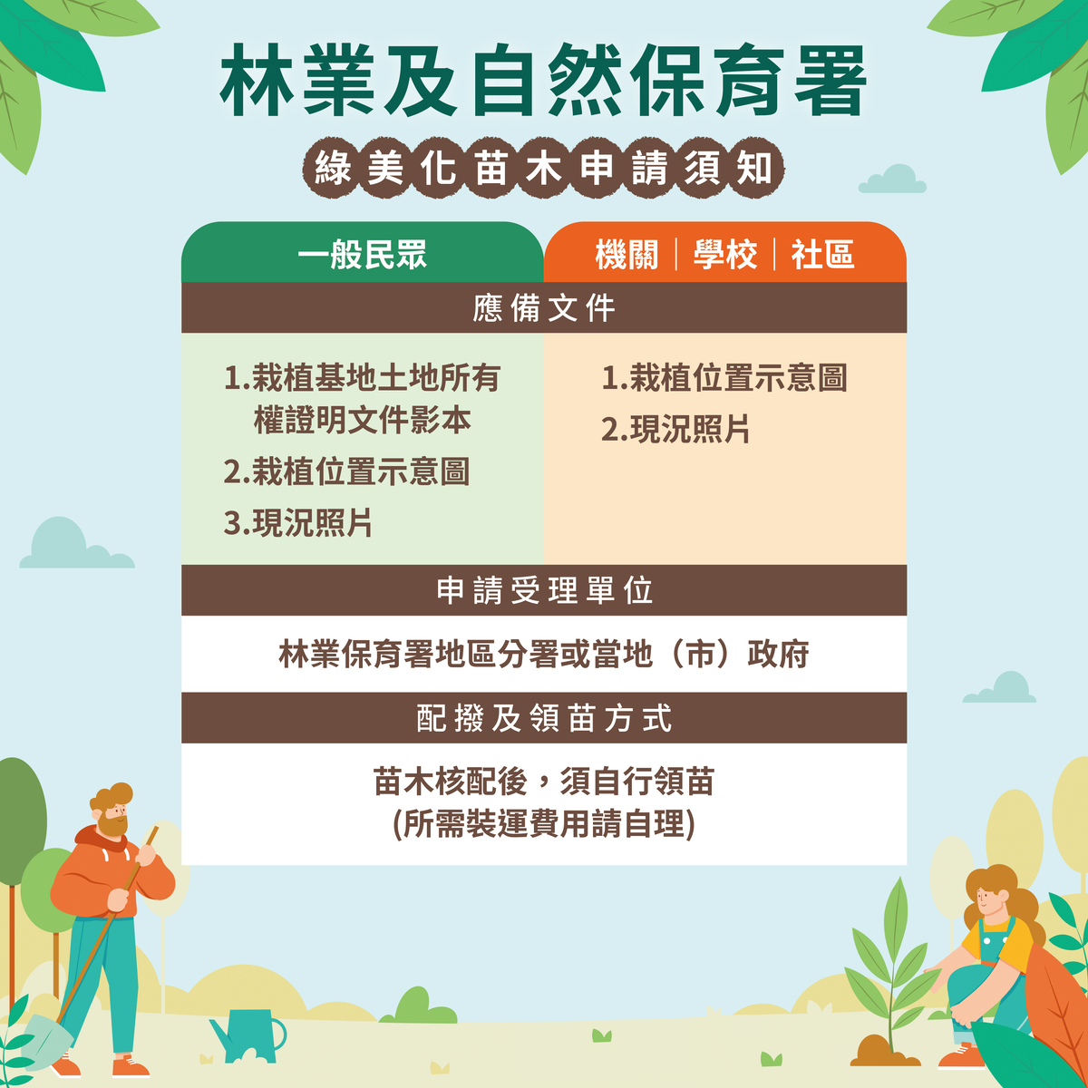綠化苗木申請流程