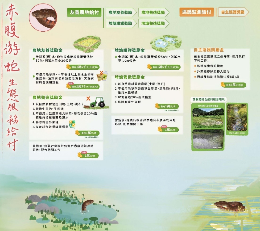 2023年「赤腹游蛇生態服務給付示範計畫」給付架構及內容