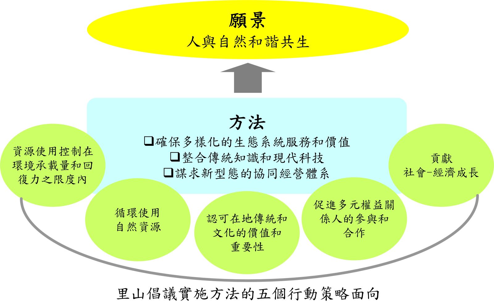圖3 里山倡議的三摺法：願景、方法和關鍵行動面向
