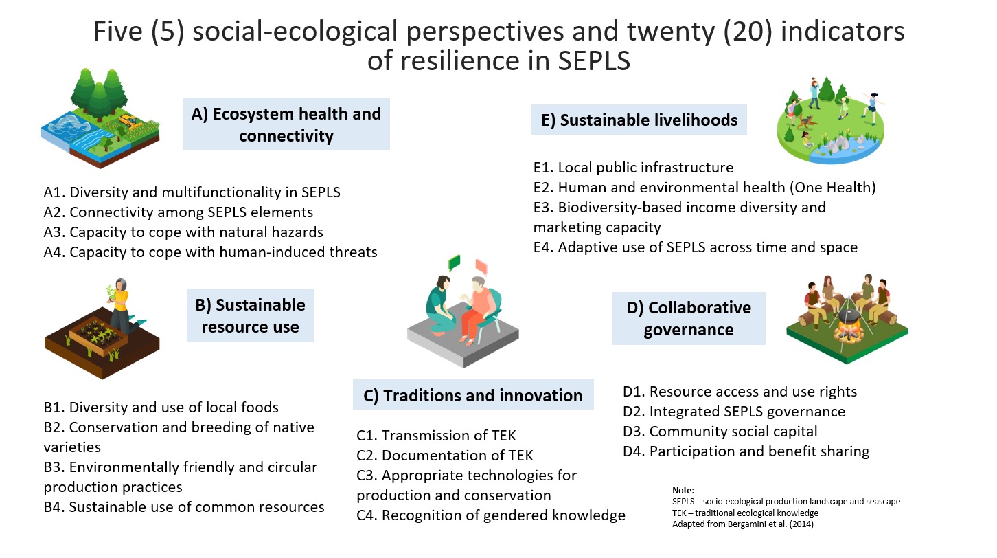 Five (5) social-ecological perspectives and twenty (20) indicators of resilience in SEPLS
