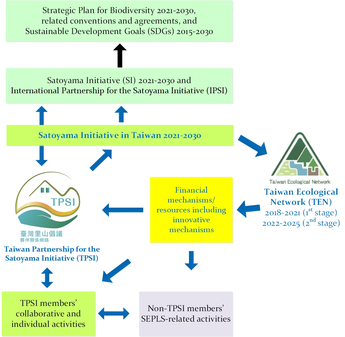 Understanding the linkages between TEN 2022-2025