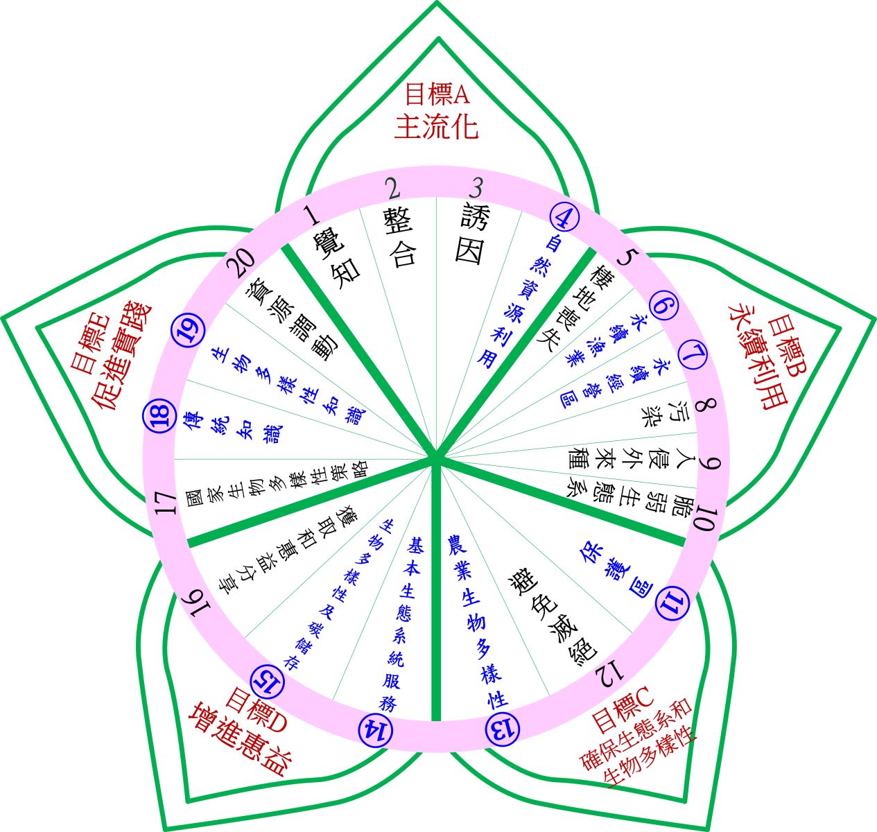 圖1 里山倡議關聯於9項生物多樣性愛知目標(藍色標楷字)