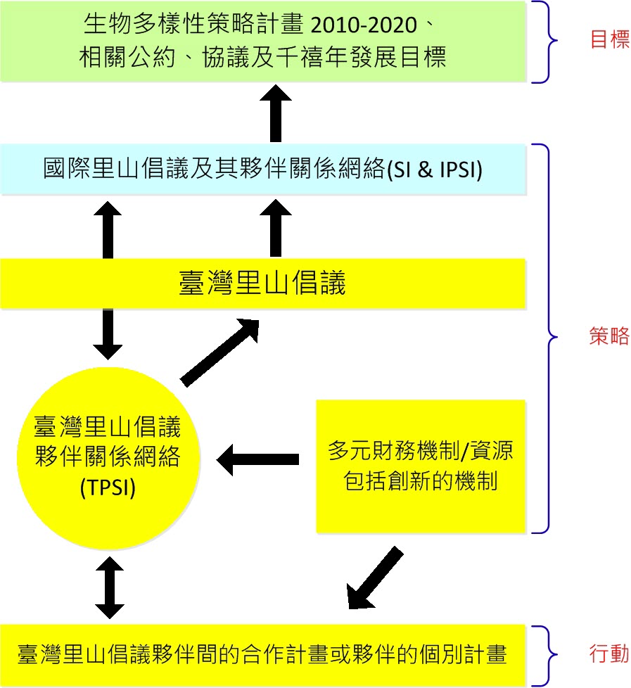 圖2 推動臺灣里山倡議的策略架構圖