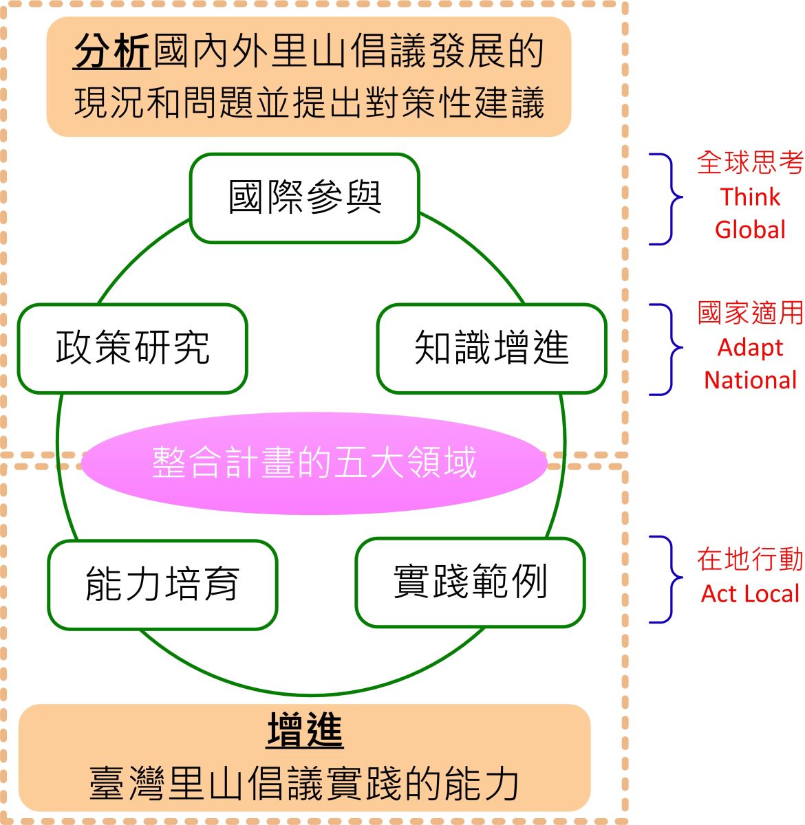 圖3 推動台灣里山倡議運作架構的五個工作面向
