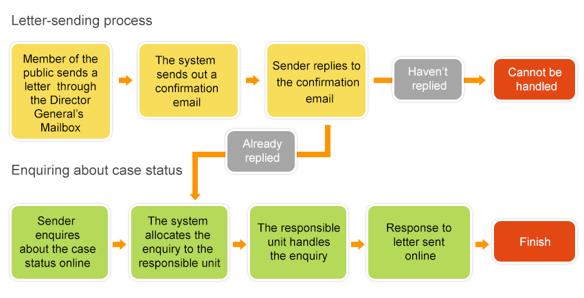 Letter-sending process and Enquiring about case status