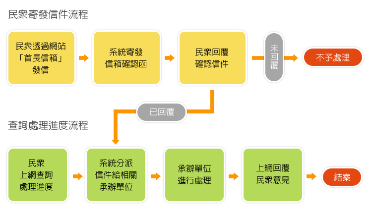 寄發信件流程及案件處理流程步驟詳細說明