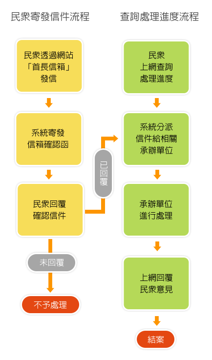 寄發信件流程及案件處理流程詳細說明